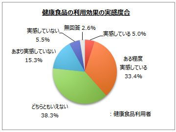 健康食品の利用効果