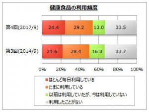 健康食品の利用頻度