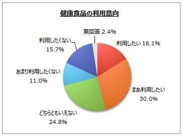 健康食品の利用意向